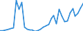 Flow: Exports / Measure: Values / Partner Country: World / Reporting Country: France incl. Monaco & overseas