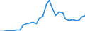 Flow: Exports / Measure: Values / Partner Country: World / Reporting Country: Lithuania