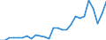 Flow: Exports / Measure: Values / Partner Country: World / Reporting Country: Austria