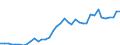 Flow: Exports / Measure: Values / Partner Country: World / Reporting Country: Canada