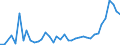 Flow: Exports / Measure: Values / Partner Country: World / Reporting Country: Denmark