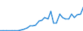 Flow: Exports / Measure: Values / Partner Country: World / Reporting Country: Hungary