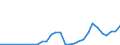 Flow: Exports / Measure: Values / Partner Country: World / Reporting Country: Lithuania