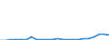 Flow: Exports / Measure: Values / Partner Country: World / Reporting Country: Luxembourg