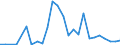 Flow: Exports / Measure: Values / Partner Country: World / Reporting Country: Slovakia