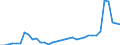 Flow: Exports / Measure: Values / Partner Country: World / Reporting Country: Turkey