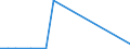 Flow: Exports / Measure: Values / Partner Country: China / Reporting Country: Australia