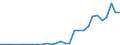 Flow: Exports / Measure: Values / Partner Country: World / Reporting Country: Latvia