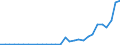 Flow: Exports / Measure: Values / Partner Country: World / Reporting Country: Lithuania