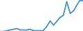 Handelsstrom: Exporte / Maßeinheit: Werte / Partnerland: World / Meldeland: Estonia