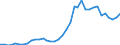 Handelsstrom: Exporte / Maßeinheit: Werte / Partnerland: World / Meldeland: Sweden