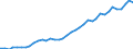 Flow: Exports / Measure: Values / Partner Country: World / Reporting Country: United Kingdom