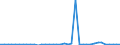 Flow: Exports / Measure: Values / Partner Country: World / Reporting Country: Ireland