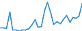 Flow: Exports / Measure: Values / Partner Country: World / Reporting Country: Latvia