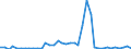 Flow: Exports / Measure: Values / Partner Country: World / Reporting Country: Switzerland incl. Liechtenstein