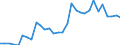 Flow: Exports / Measure: Values / Partner Country: World / Reporting Country: Belgium