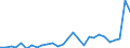 Flow: Exports / Measure: Values / Partner Country: World / Reporting Country: Estonia