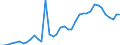 Flow: Exports / Measure: Values / Partner Country: World / Reporting Country: Germany