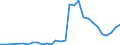 Flow: Exports / Measure: Values / Partner Country: World / Reporting Country: Latvia