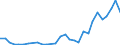 Flow: Exports / Measure: Values / Partner Country: World / Reporting Country: Lithuania