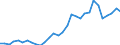 Handelsstrom: Exporte / Maßeinheit: Werte / Partnerland: World / Meldeland: Belgium