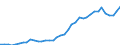 Handelsstrom: Exporte / Maßeinheit: Werte / Partnerland: World / Meldeland: Canada