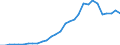 Flow: Exports / Measure: Values / Partner Country: World / Reporting Country: Latvia