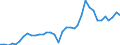 Handelsstrom: Exporte / Maßeinheit: Werte / Partnerland: World / Meldeland: New Zealand