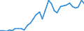 Handelsstrom: Exporte / Maßeinheit: Werte / Partnerland: World / Meldeland: Poland