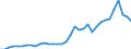 Flow: Exports / Measure: Values / Partner Country: World / Reporting Country: Turkey