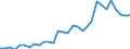 Flow: Exports / Measure: Values / Partner Country: World / Reporting Country: Czech Rep.