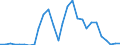 Flow: Exports / Measure: Values / Partner Country: World / Reporting Country: Estonia