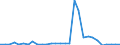 Flow: Exports / Measure: Values / Partner Country: World / Reporting Country: Slovenia