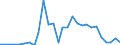 Flow: Exports / Measure: Values / Partner Country: World / Reporting Country: Estonia