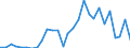 Flow: Exports / Measure: Values / Partner Country: World / Reporting Country: Estonia