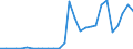 Flow: Exports / Measure: Values / Partner Country: World / Reporting Country: Lithuania