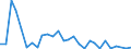 Flow: Exports / Measure: Values / Partner Country: World / Reporting Country: Israel