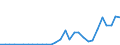 Flow: Exports / Measure: Values / Partner Country: World / Reporting Country: Latvia