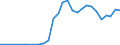 Flow: Exports / Measure: Values / Partner Country: World / Reporting Country: Poland