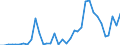 Handelsstrom: Exporte / Maßeinheit: Werte / Partnerland: World / Meldeland: New Zealand