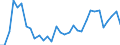 Flow: Exports / Measure: Values / Partner Country: World / Reporting Country: Hungary