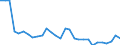 Flow: Exports / Measure: Values / Partner Country: World / Reporting Country: Slovenia