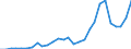 Flow: Exports / Measure: Values / Partner Country: World / Reporting Country: Korea, Rep. of