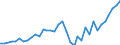 Flow: Exports / Measure: Values / Partner Country: World / Reporting Country: Sweden