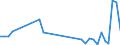 Flow: Exports / Measure: Values / Partner Country: Austria / Reporting Country: Sweden