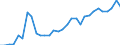 Flow: Exports / Measure: Values / Partner Country: World / Reporting Country: Belgium