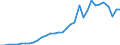 Flow: Exports / Measure: Values / Partner Country: World / Reporting Country: Chile