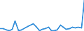 Flow: Exports / Measure: Values / Partner Country: World / Reporting Country: Hungary