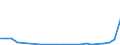 Flow: Exports / Measure: Values / Partner Country: World / Reporting Country: Luxembourg