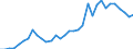 Handelsstrom: Exporte / Maßeinheit: Werte / Partnerland: World / Meldeland: Chile